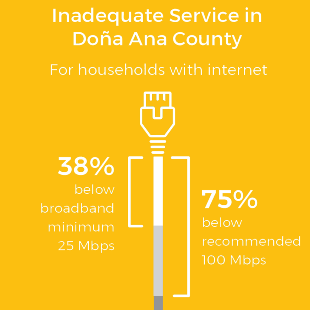 Inadequate Service in Doña Ana County for household with internet. Download speeds for 38 percent do not meet the current Federal Communications Commission minimum broadband standard of 25 megabits per second (Mbps), and download speeds for 75 percent fall short of a new recommendation of 100 Mbps.