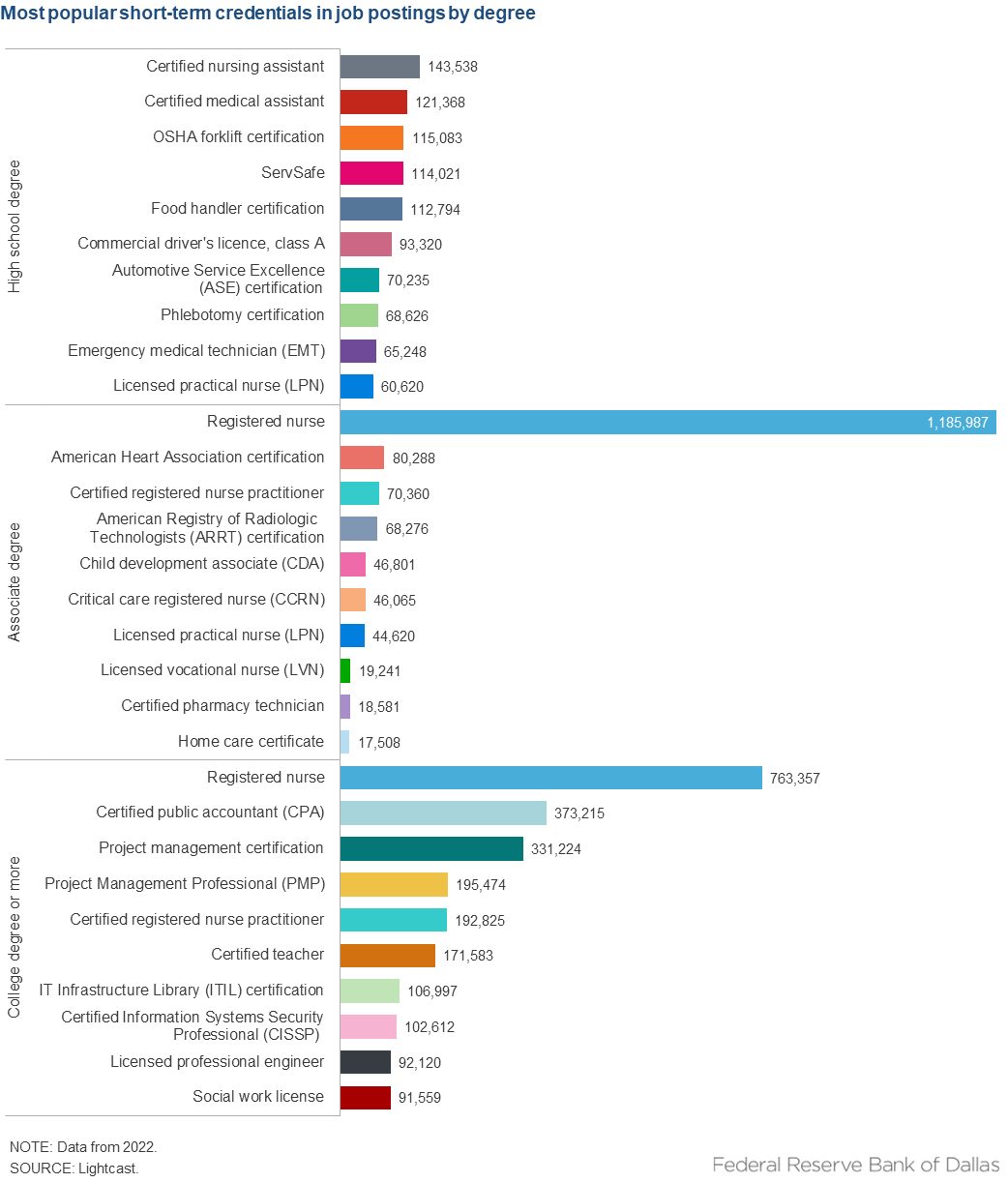 Bar chart showing the most popular short-term credentials in job postings by degree (high school, associate, or college degree or more).