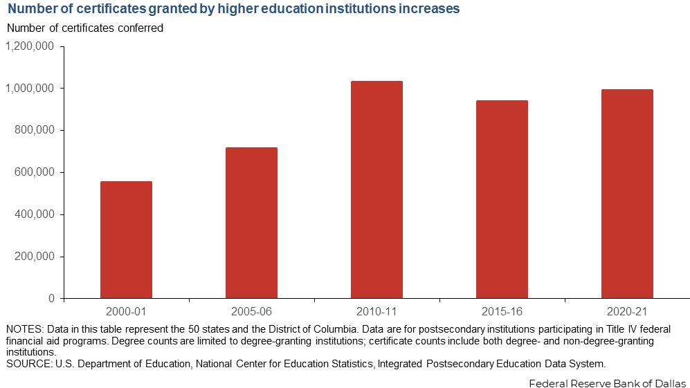 Column chart showing the number of certificates granted by higher education institutions.