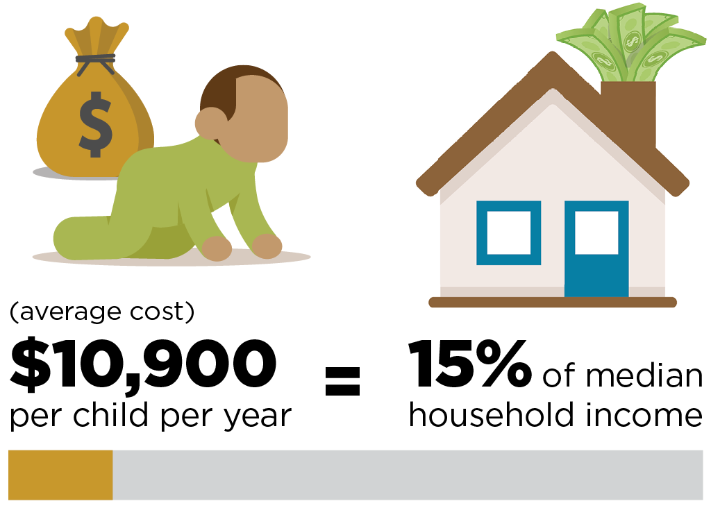 An average cost of $10,900 per child per year equals 15% of median household income