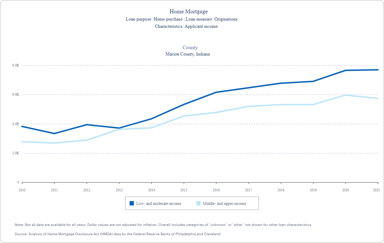 Home Mortgage Explorer demonstrates home purchase loan originations increasing for low- and moderate-income buyers from 2010 to 2021.