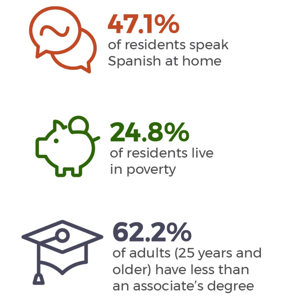 47.1% of residents speak Spanish at home. 24.8% of residents live in poverty. 62.2% of adults (25 years and older) have less than an associate's degree.