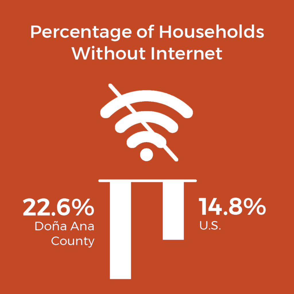22.6 percent of Doña Ana County households have no internet subscription, compared with 14.8 percent of U.S. households.