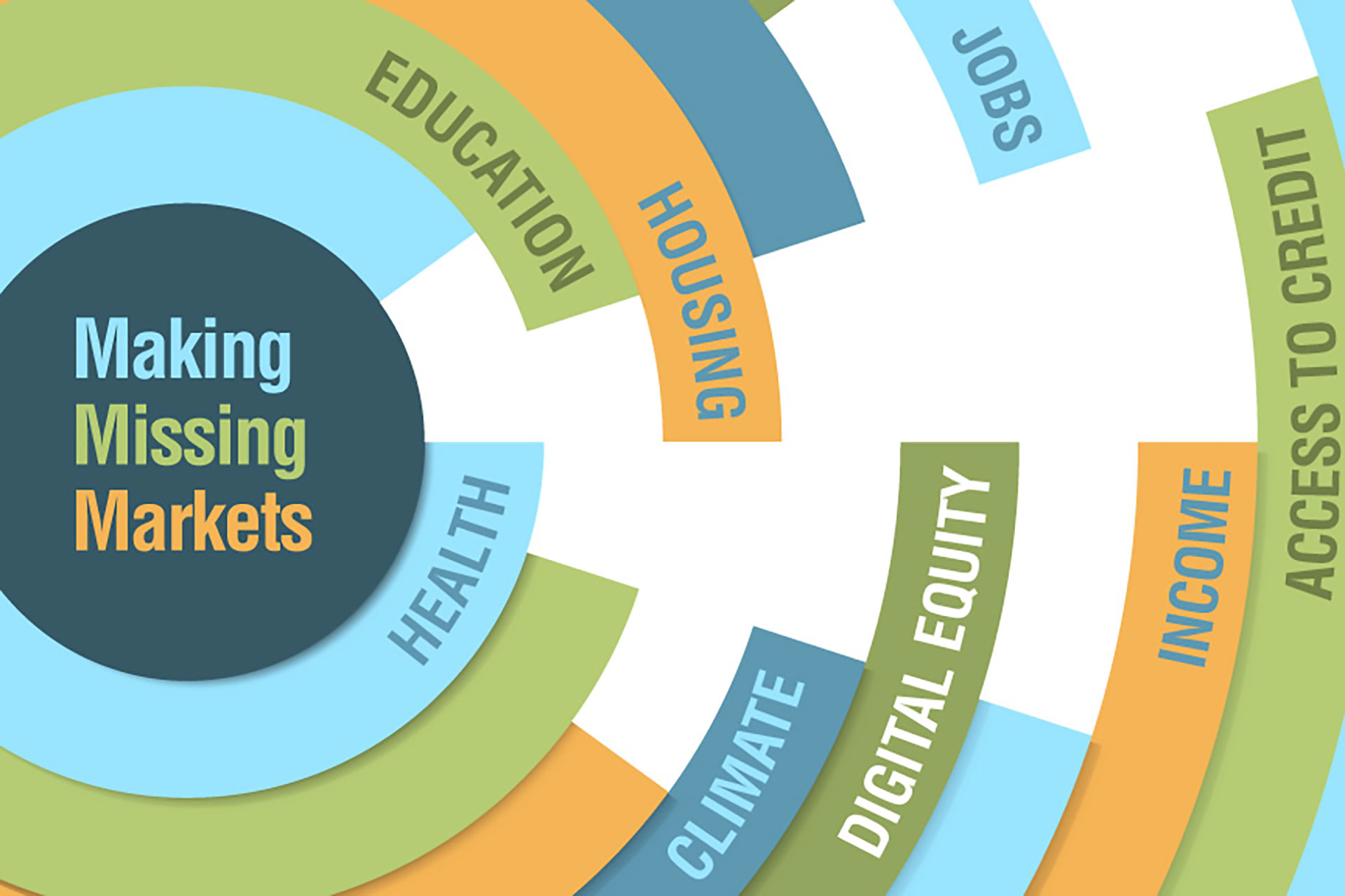 Concentric circles with various works related to economic equity and markets including health, education, housing, jobs, access to credit, digital equity, income, and climate.