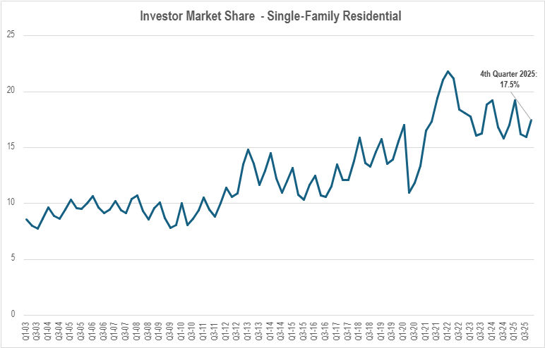 Line chart showing investor market share for single-family residential homes by quarter from 20023- Q3 2025
