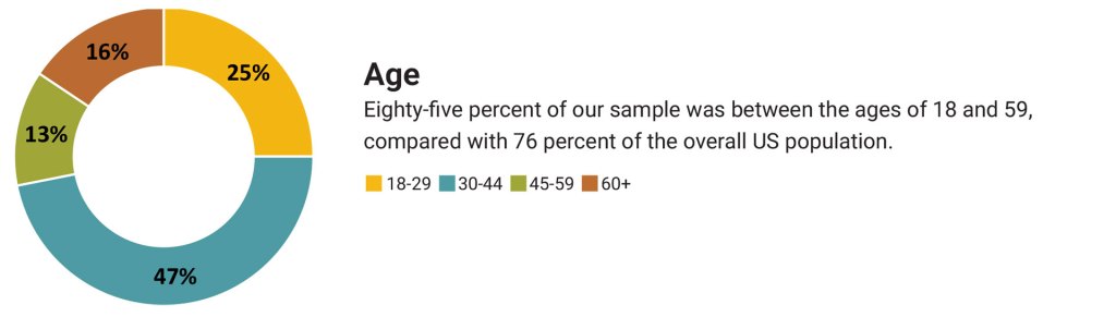 Circle graph showing Age. Eight-five percent of our sample was between the ages of 18 and 59, compared with 76 percent of the overall US population. 