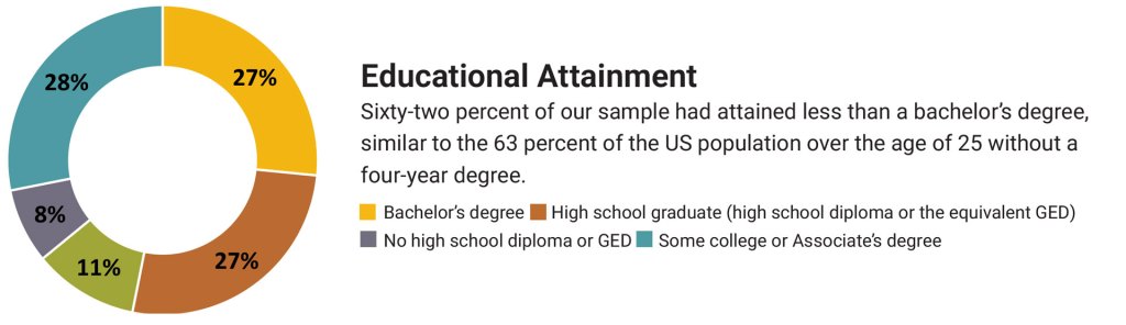 Circle graph showing educational attainment. Sixty-two percent of our sample had attained less than a bachelor's degree, similar to the 63 percent of US population over the age of 25 without a four-year degree. 