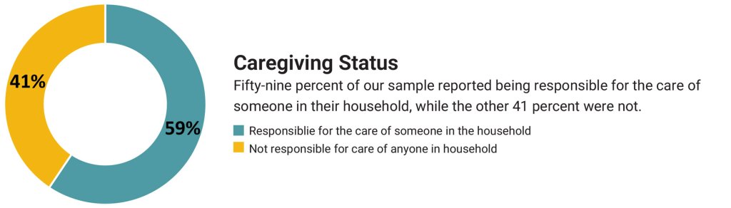 Circle graph showing caregiving status. Fifty-nine percent of our sample reported being responsible for the care of someone in their household, while the other 41 percent were not. 