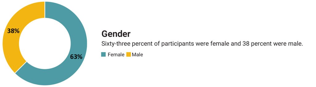 Circle graph showing gender. Sixty-three percent of participants were femail and 38 percent were male. 