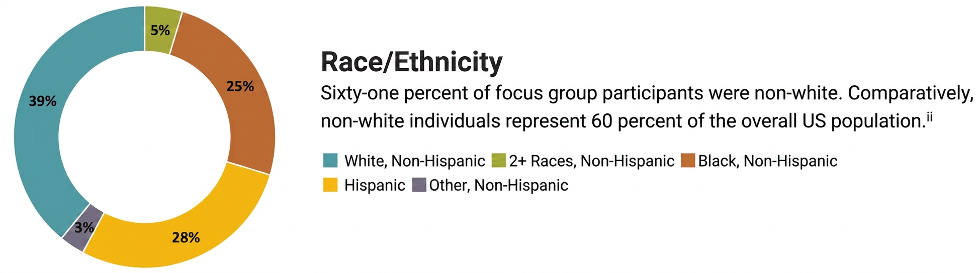 Race/Ethnicity circle graph showing that Sixty-one pecent of foc group participants were non-white. Comparatively, non-white individuals represent 60 persecent of the overall US population. 